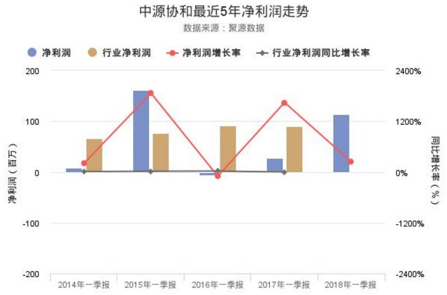 中源協(xié)和股票