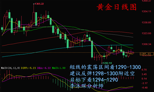 李沐琛6.7黃金多空抉擇待時機 點位一到立馬進