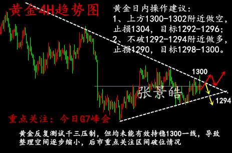 張景皓：G7峰會能否打破黃金震蕩格局？如何操作完美收官？