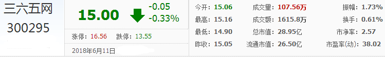 三六五網股票