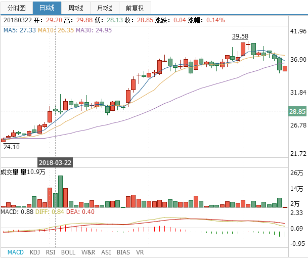 重慶百貨股票