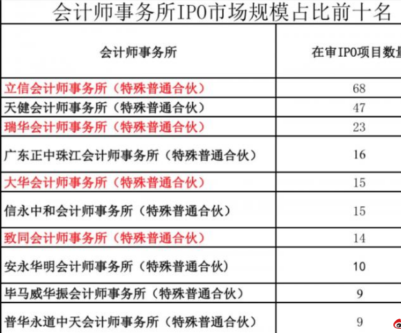 股票|立信瑞華等七大會所申報材料被暫時停收