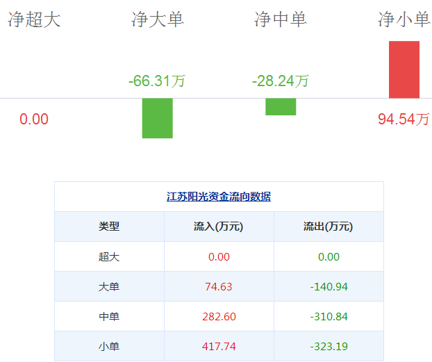 江蘇陽光股票