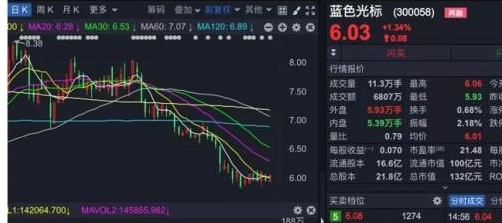 結合過往收購歷史，“并購大戶”藍色光標有著極為龐大的商譽與迅猛的商譽減值。2017年年報顯示，藍色光標營業收入152億元左右，凈利2.2億元，大降65.25%