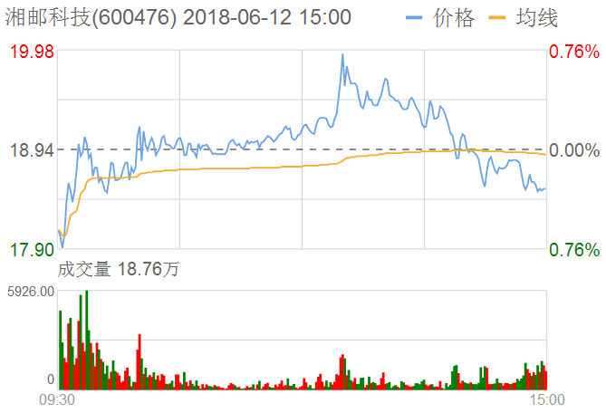 湘郵科技股票