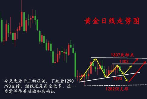 金析妍：6.13美國加息來了！黃金能兌現反轉大戲嗎？后市黃金操作建議
