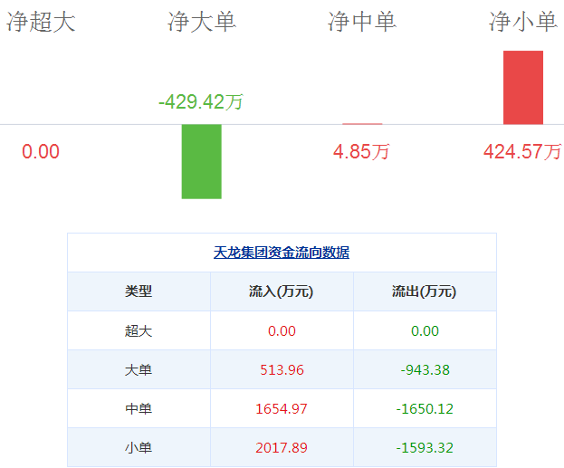 天龍集團股票
