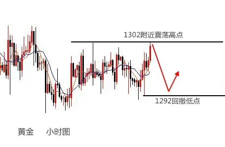 梓嵐解盤：黃金連陽上漲或沖高回落，原油成功筑底看低多