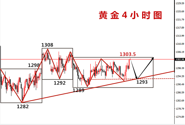 許嘉嫻：6.14黃金加息歸于寂靜，1308不破震蕩不止！