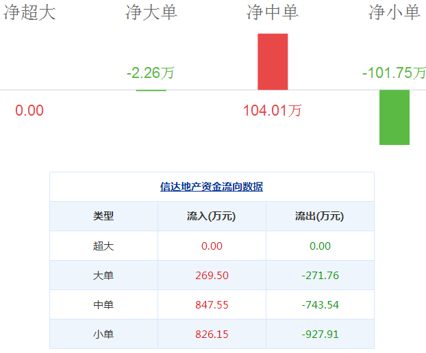 信達地產股票