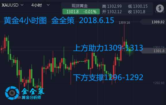 金全策：6.15黃金千三能否筑底，黃金走勢分析及解套
