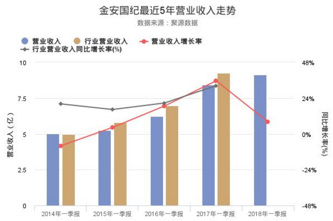 金安國紀股票