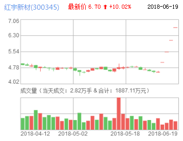 紅宇新材股票