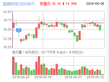 藍曉科技股票