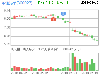 華誼兄弟股票