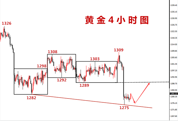 許嘉嫻：6.19黃金基本面蠢蠢欲動，1280多頭即將反轉！