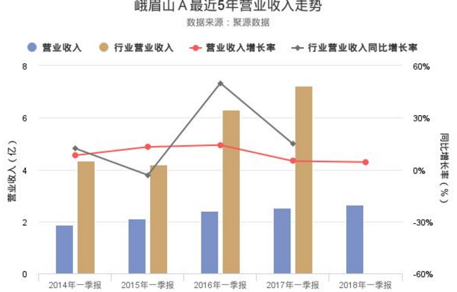 峨眉山股票