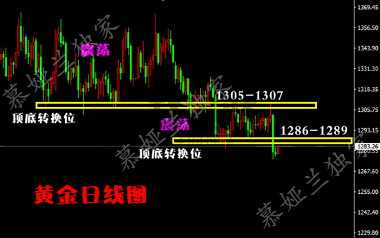 6.19黃金震蕩循環階段已開啟，后市還需區間操作積累利潤