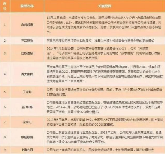 新零售概念股一覽