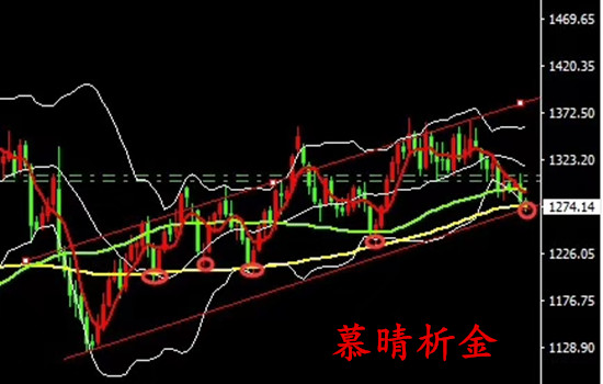 慕晴析金：6.21備足子彈黃金筑底跡象成功 中線多單時機到來 