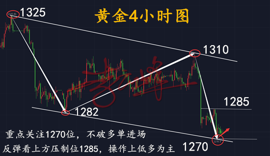 云峰財經：6.21黃金震蕩行情怎么操作？中線多短線空盈利不止！