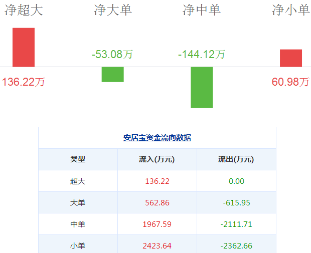 安居寶股票