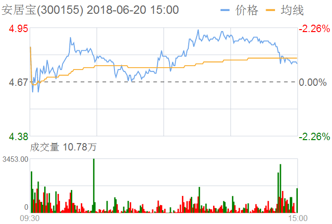 安居寶股票