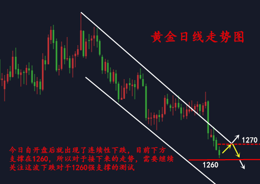 金析妍：6.21黃金一跌不振1260是底嗎？后市黃金行情分析及操作建議，附解套