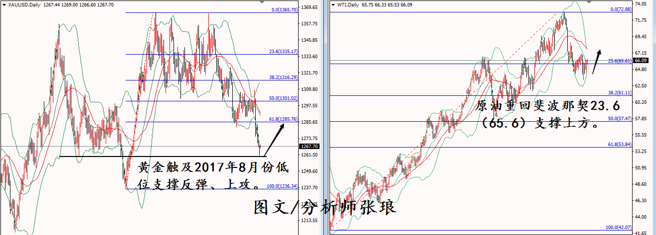 分析師張瑯：6.22黃金依托1260上攻，原油重回66，多頭復蘇？