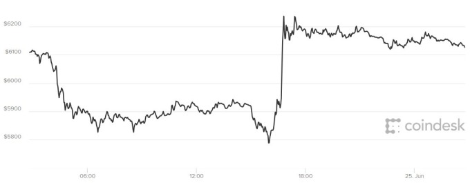 比特幣日線趨勢圖/ 圖：coindesk