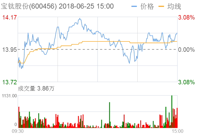 寶鈦股份股票