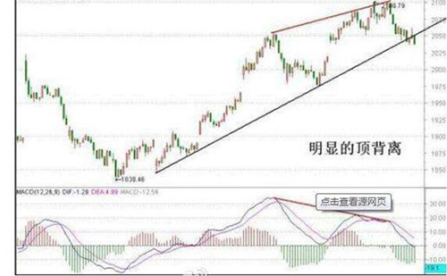 宋陽峰：什么是現貨黃金技術分析中的指標背離？
