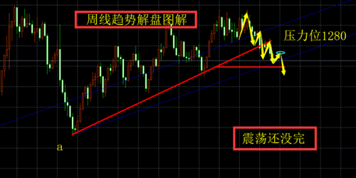 碧錦云：避險消退，黃金操作無頭緒？震蕩把握+抄底布局=百萬翻倉！
