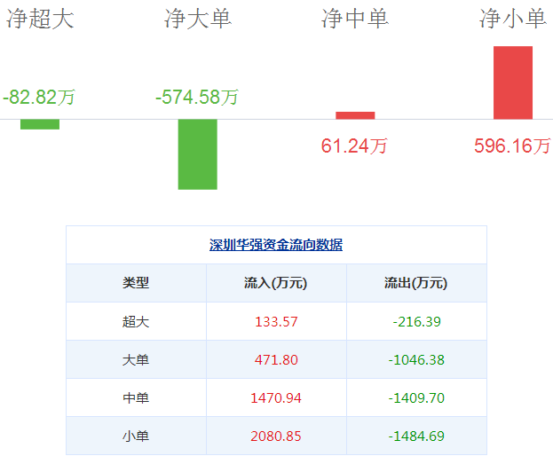 深圳華強股票