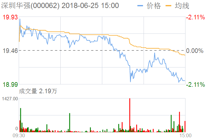 深圳華強股票