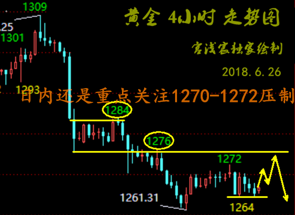 宮淺宸：6.26黃金守住1261支撐依舊多，中線布局可以嘗試
