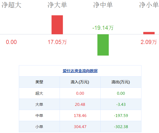 愛仕達股票