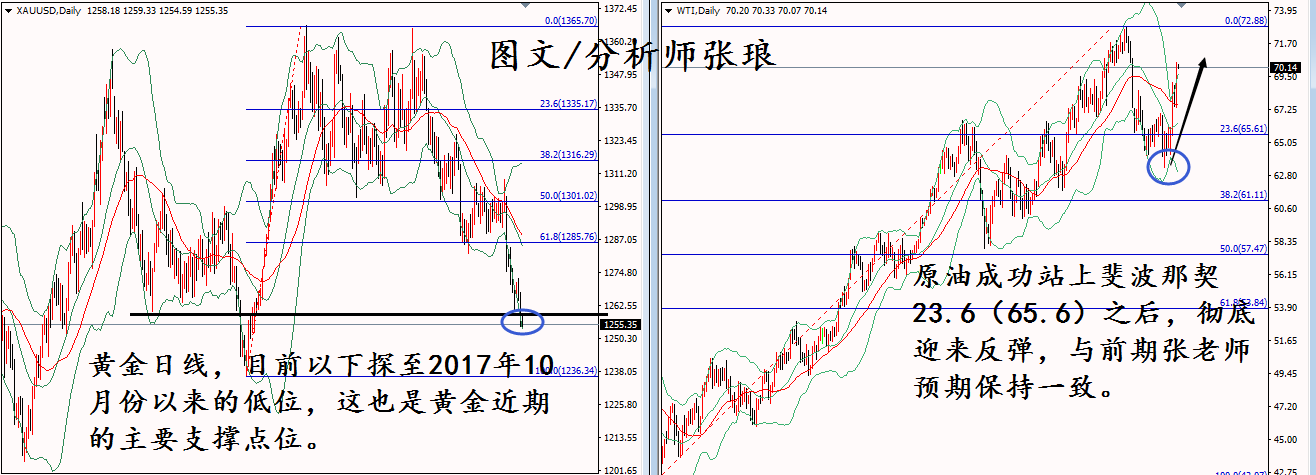 分析師張瑯：6.27原油多頭先行，黃金還在等待，市場多頭潛伏
