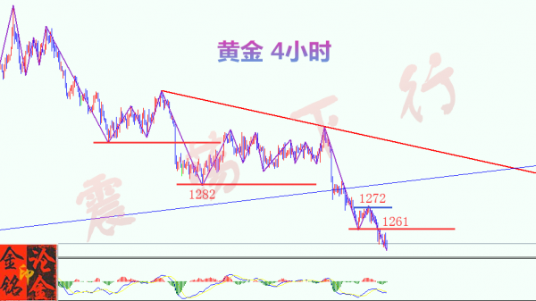 金銘論金：黃金空頭跌跌不休，1250大關岌岌可危