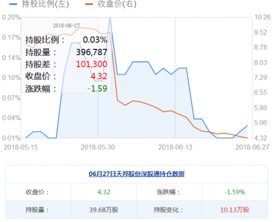 天邦股份股票加倉10.13萬股！天邦股份資金揭秘！