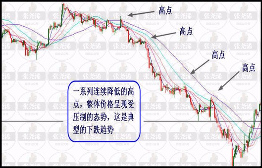 張堯浠：第一講趨勢線及趨勢通道和其運用 