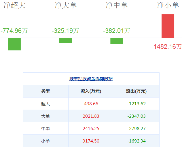 順豐控股