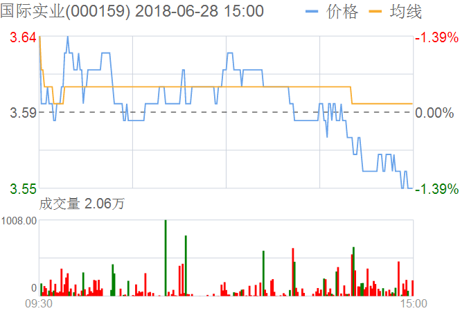 國(guó)際實(shí)業(yè)股票