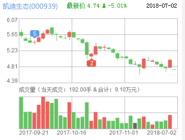 凱迪生態