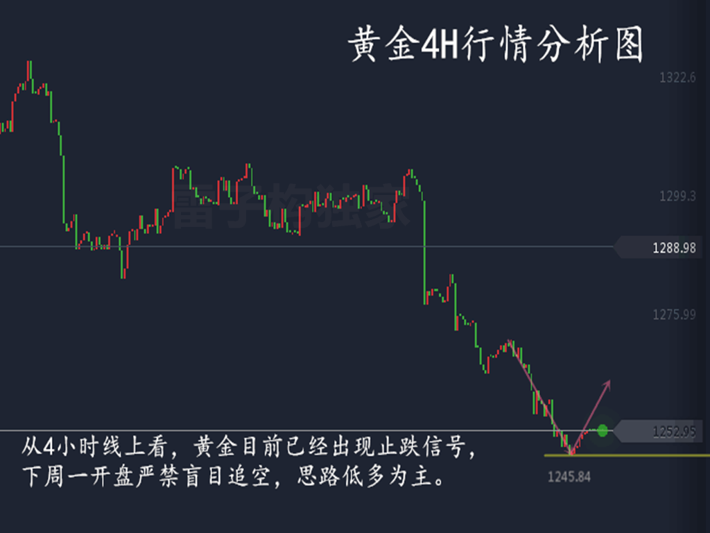 雷子構:周初黃金走勢分析及策略,教你一分鐘解救多單 雷子構:周初黃金走勢分析及策略,教你一分鐘解救多單