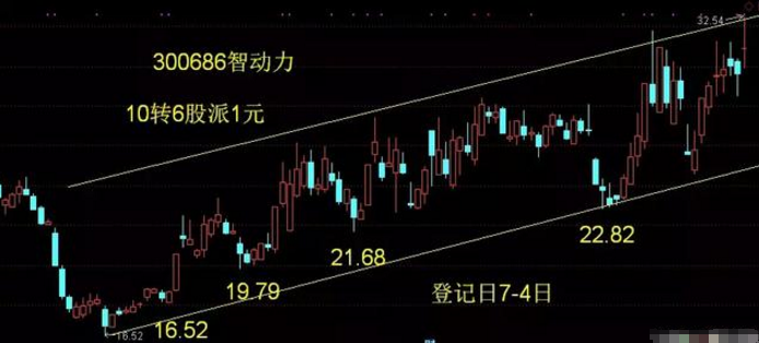 智動力
