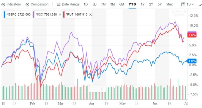 S&P 500 、Nasdaq、與Russell2000 指數(shù)/ 圖：雅虎金融