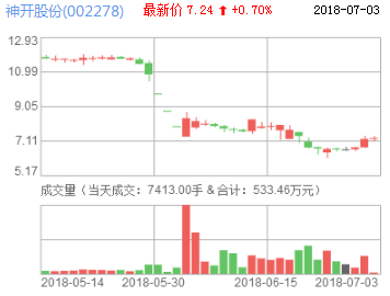 神開股份