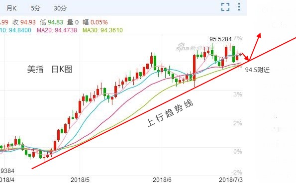 伯庸解盤：美指有望沖擊96一線，黃金或將再破新低！