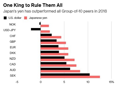 日圓今年兌所有G10國家貨幣皆上漲